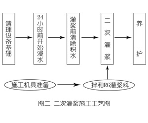 达尔罕茂明安联合灌浆料施工工艺—文字完整版